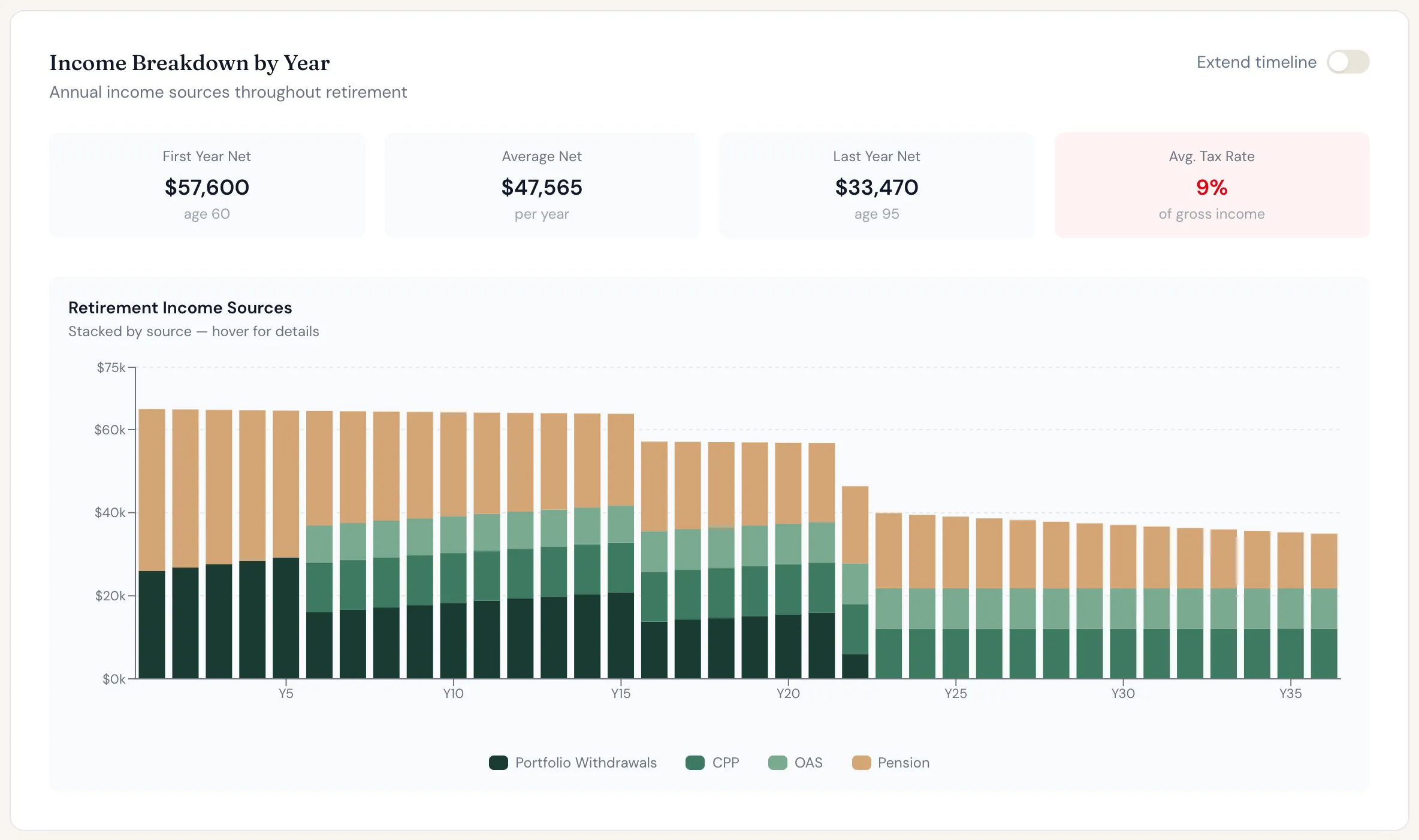 Angela's income by year, stacked by source. Her pension shrinks every year in today's dollars, and her savings run out at 81.