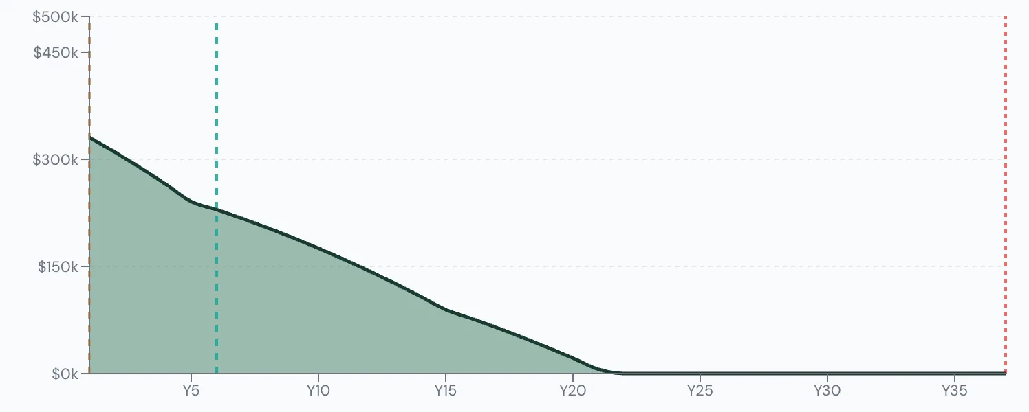 Scenario Lab+ portfolio chart, Angela's base plan: $350,000 at 60, running out at 81.