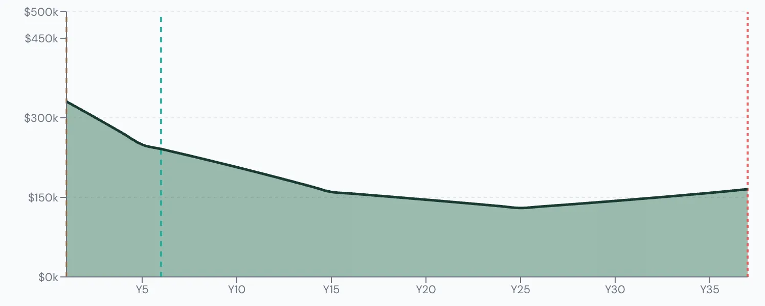 Scenario Lab+ portfolio chart, Her pension is fully indexed: $350,000 at 60, $161,852 left at 95.