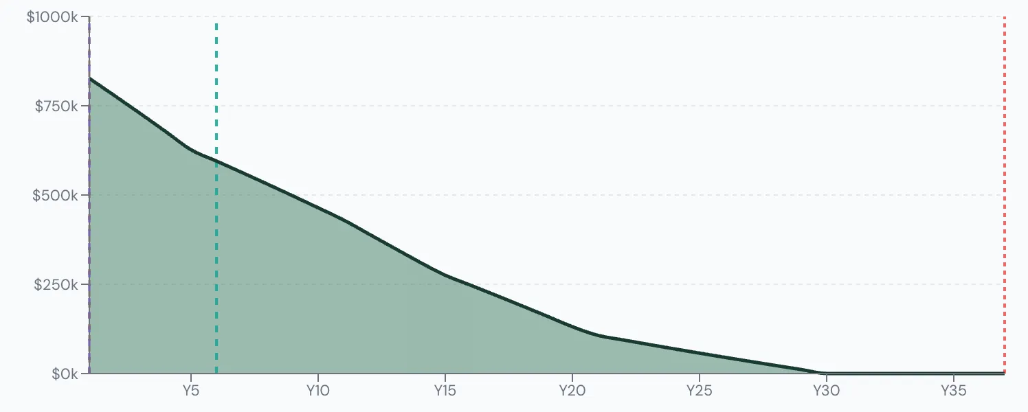 Scenario Lab+ portfolio chart, Takes the commuted value instead: $830,000 at 60, running out at 80.