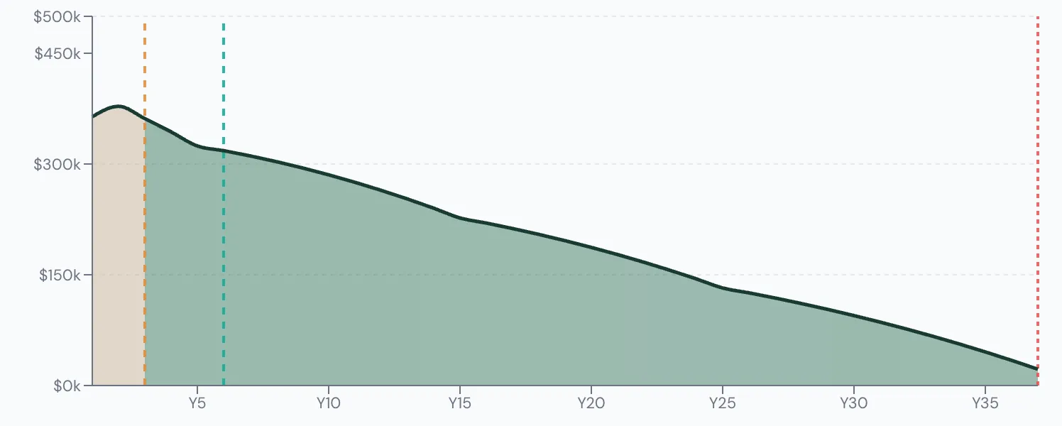 Scenario Lab+ portfolio chart, Works two more years, to 62: $350,000 at 60, $34,074 left at 95.