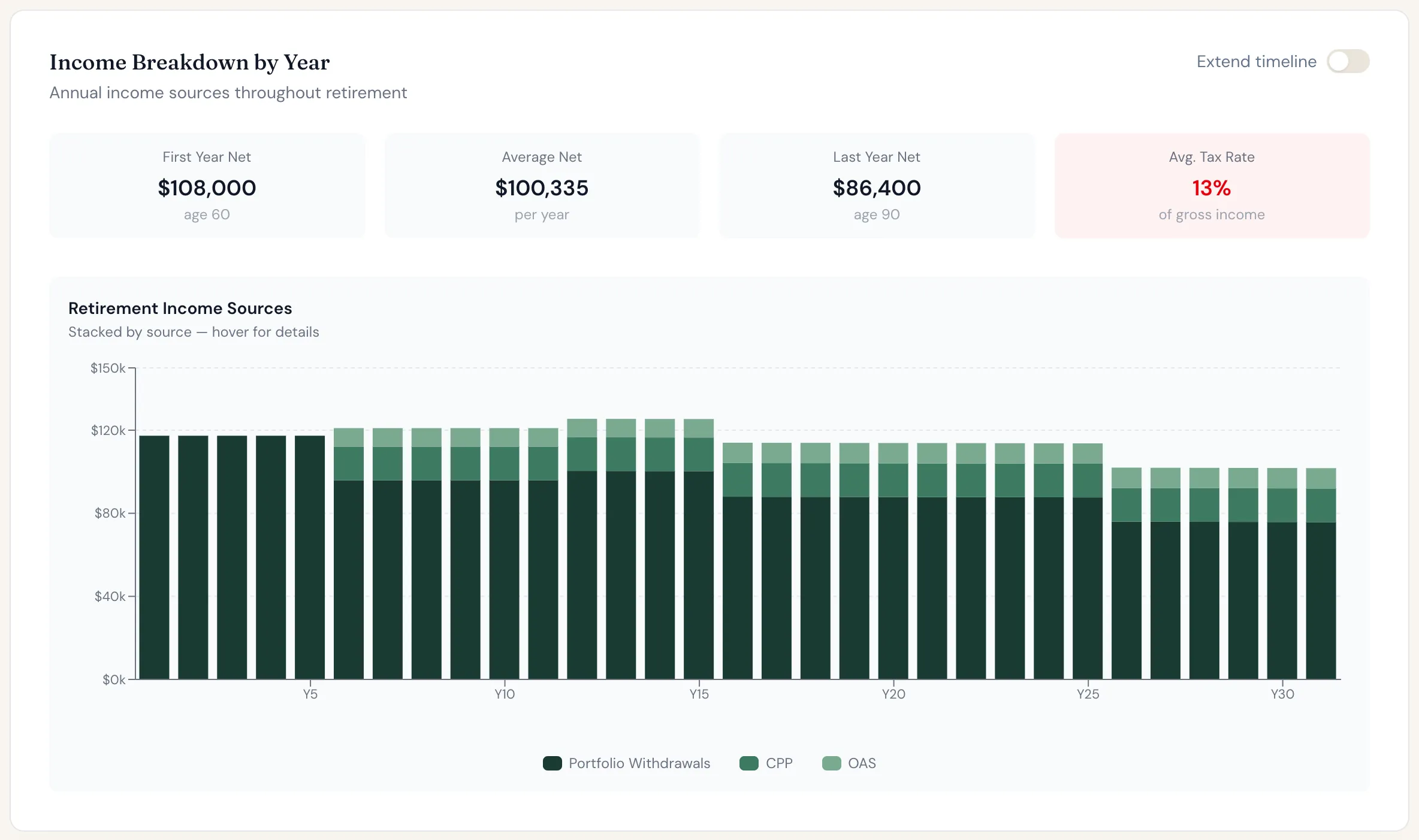 Arjun's retirement income by year, stacked by source.