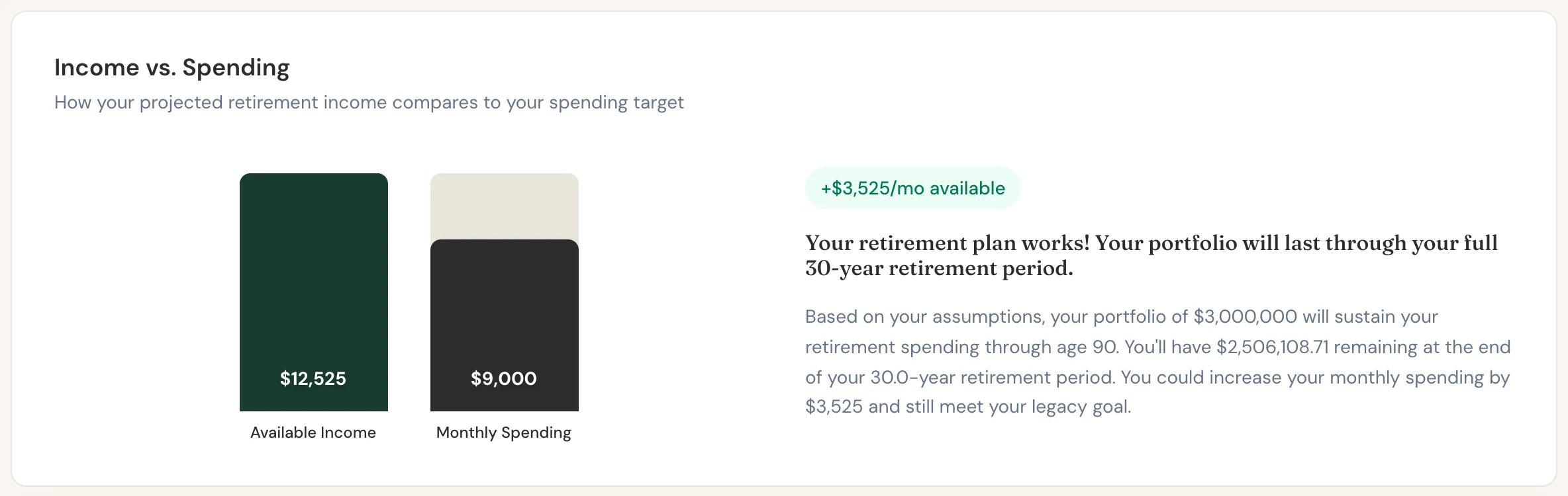 Arjun's available income compared with his spending target. Scenario Lab+ estimates about $3,525 a month of room.