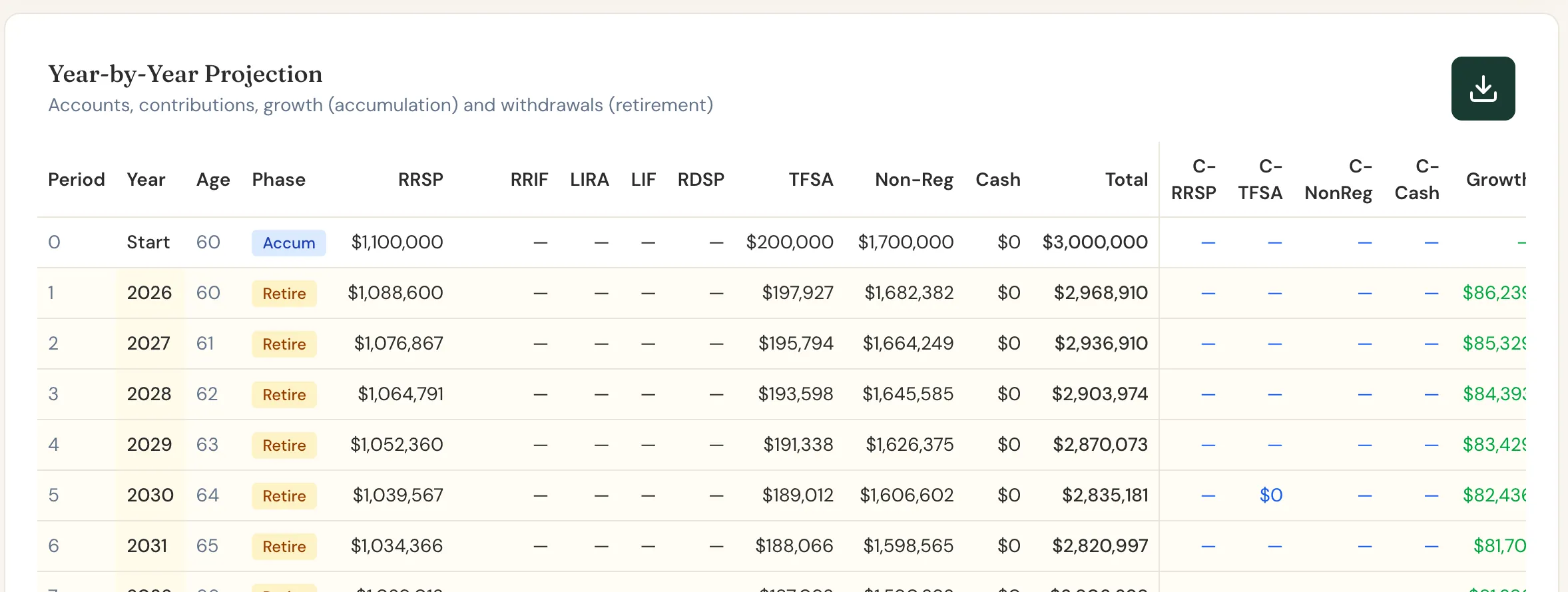 Scenario Lab+'s year-by-year table for Arjun, showing each account balance from 60.