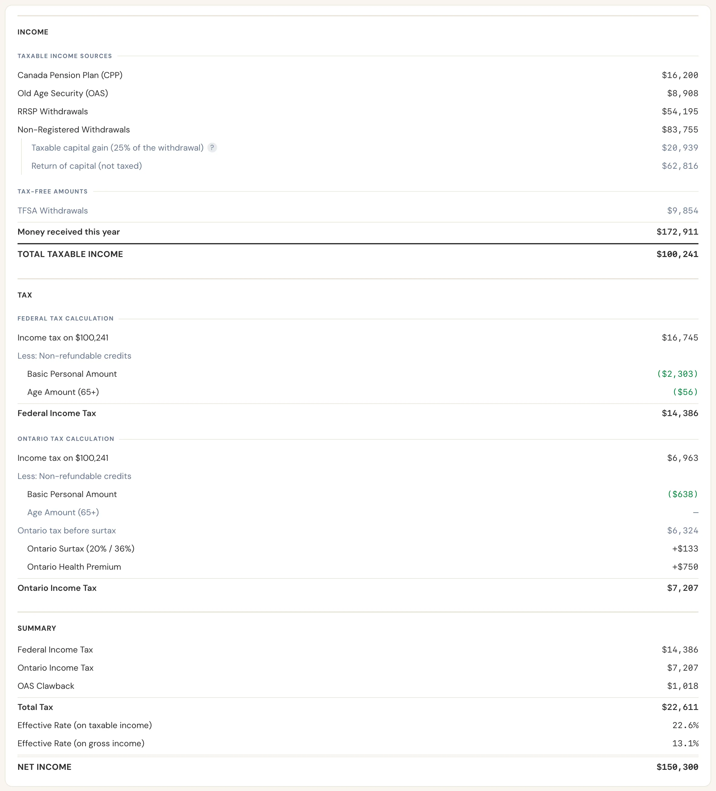 Arjun's tax calculation at 65 if he spends $12,525 a month, including the OAS he repays.