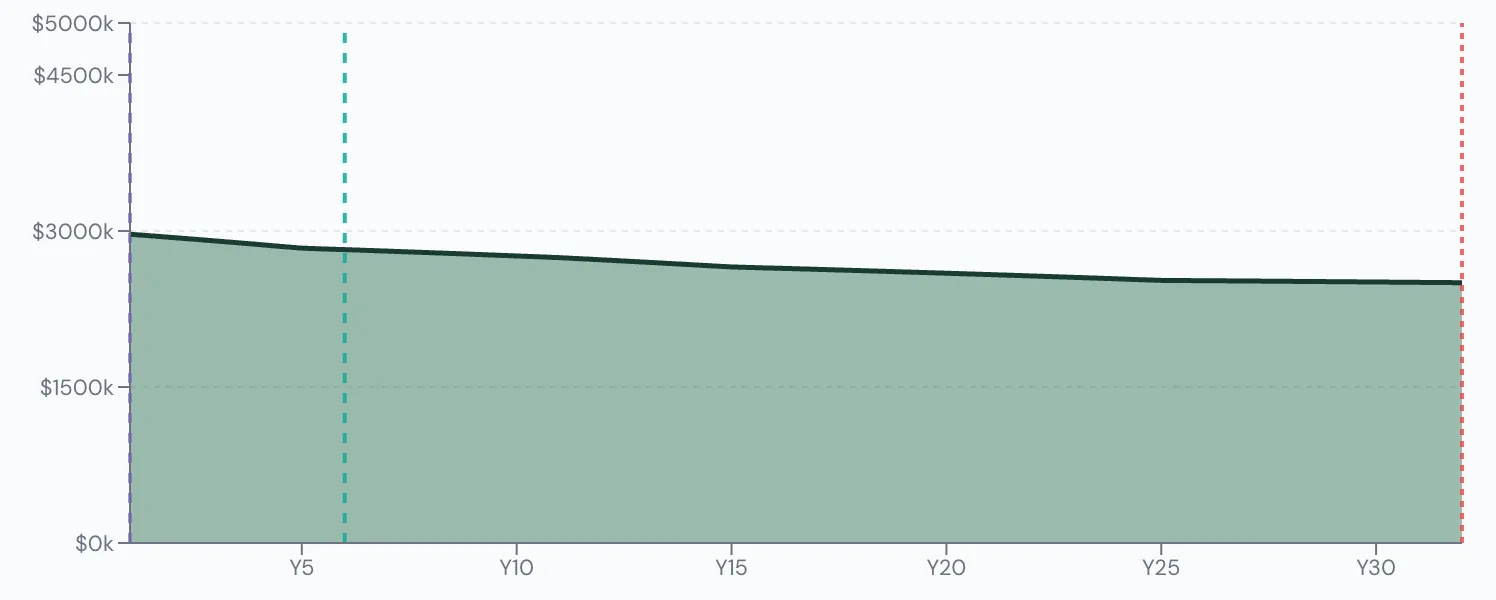 Scenario Lab+ portfolio chart, Arjun's base plan: $3,000,000 at 60, $2,506,109 left at 90.