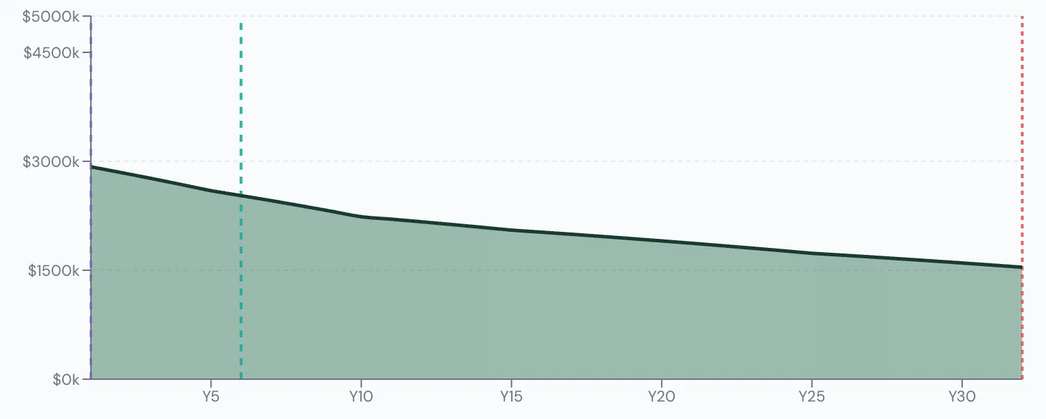 Scenario Lab+ portfolio chart, Gives his kids $40,000 a year until 70: $3,000,000 at 60, $1,571,045 left at 90.