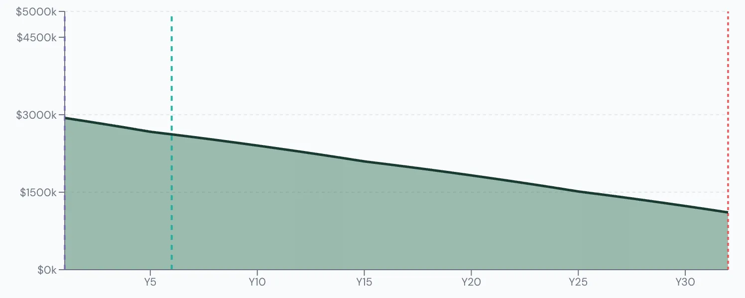 Scenario Lab+ portfolio chart, Spends what he can and still leaves $1 million: $3,000,000 at 60, $1,171,658 left at 90.