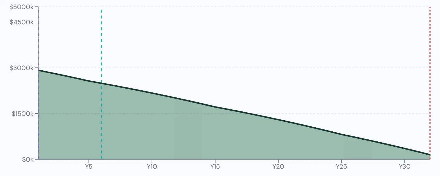 Scenario Lab+ portfolio chart, Spends what Scenario Lab+ says he can: $3,000,000 at 60, $253,198 left at 90.