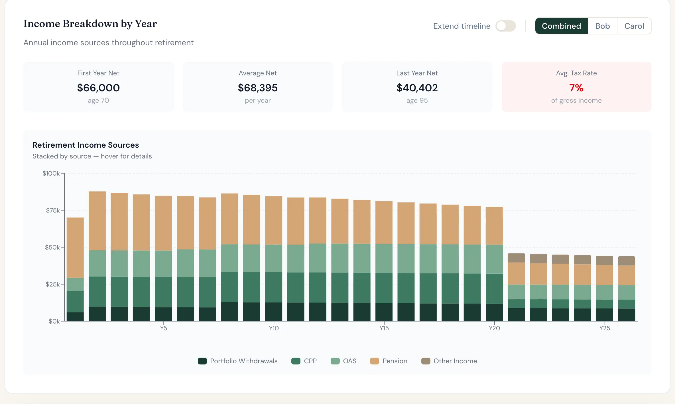 Bob and Carol's household income by year. It drops sharply in the year Bob dies.