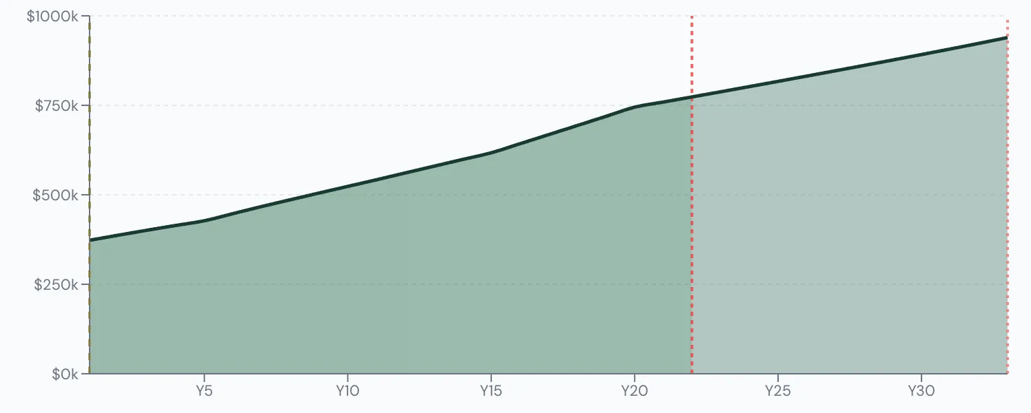 Scenario Lab+ portfolio chart, Bob and Carol's base plan: $370,000 at 70, $923,044 left at 101.