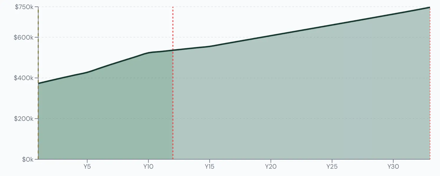 Scenario Lab+ portfolio chart, Bob dies at 80: $370,000 at 70, $735,715 left at 101.
