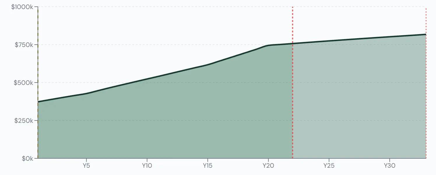 Scenario Lab+ portfolio chart, Carol keeps the house and spends 85%: $370,000 at 70, $812,178 left at 101.