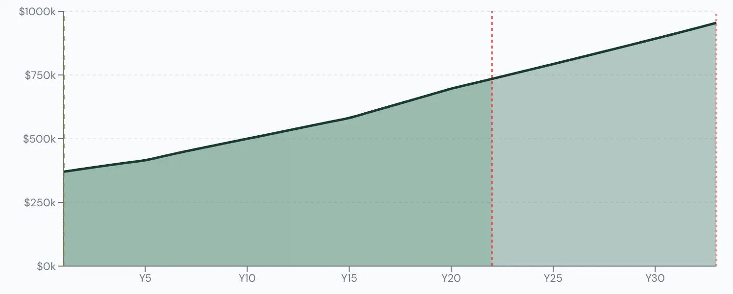 Scenario Lab+ portfolio chart, Bob chose a 100% survivor pension: $370,000 at 70, $933,376 left at 101.
