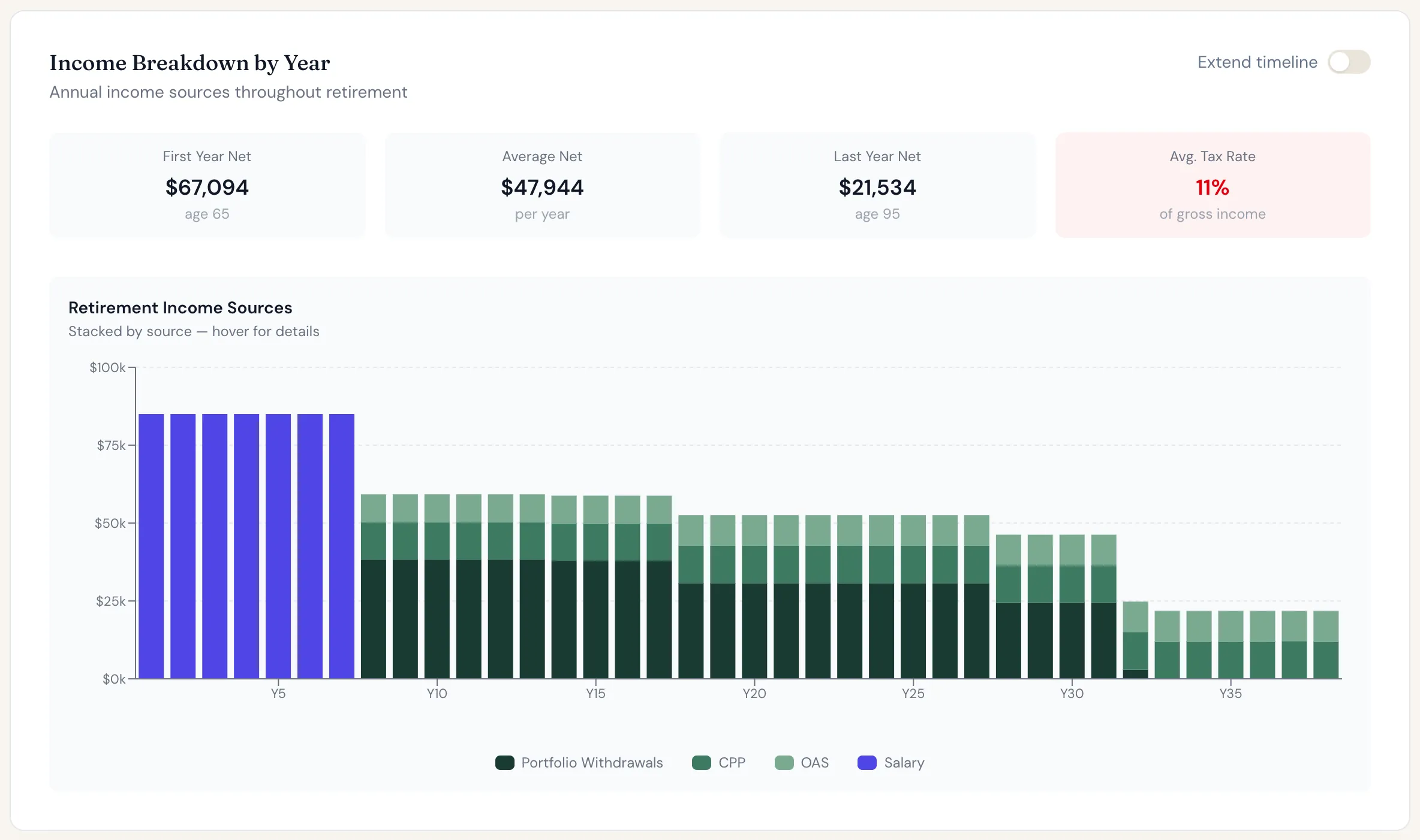 Dana's income by year, stacked by source. Her savings run out at 89.