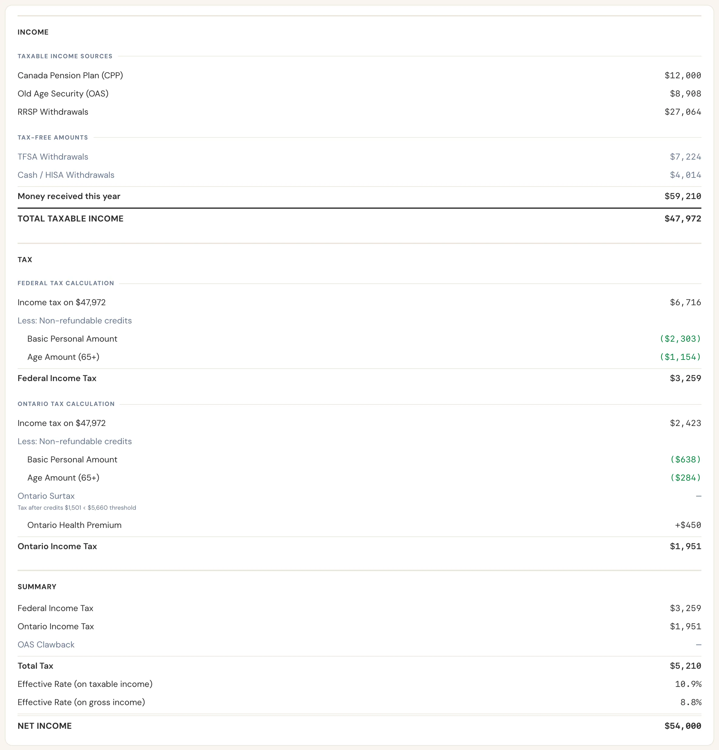 Dana's tax calculation for age 65.