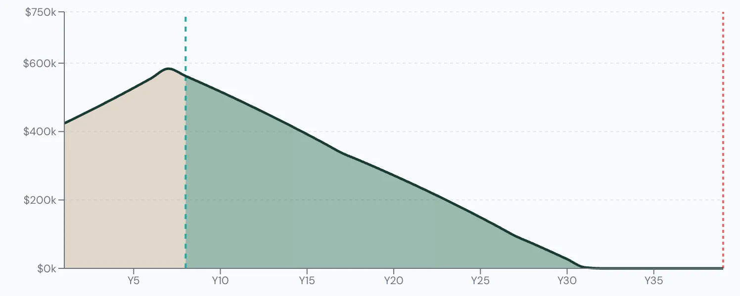 Scenario Lab+ portfolio chart, Dana's base plan: $400,000 at 65, running out at 89.