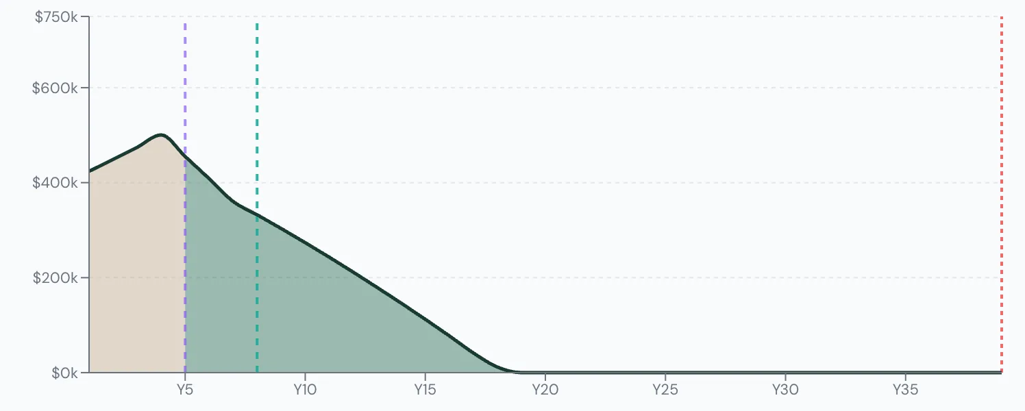 Scenario Lab+ portfolio chart, Retires at 62: $400,000 at 65, running out at 76.