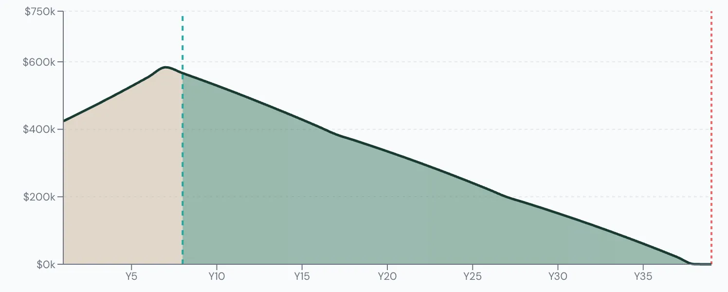 Scenario Lab+ portfolio chart, Spends $4,213 a month: $400,000 at 65, $262 left at 95.