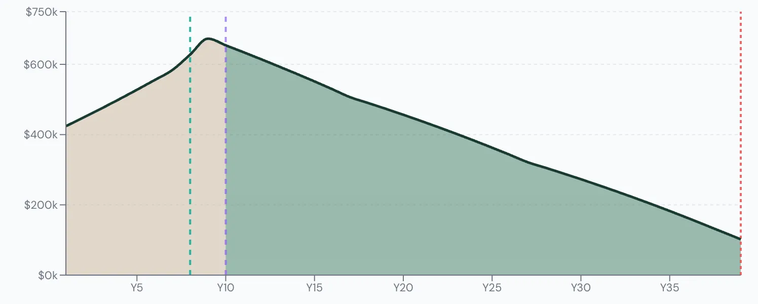 Scenario Lab+ portfolio chart, Works two more years, to 67: $400,000 at 65, $122,295 left at 95.