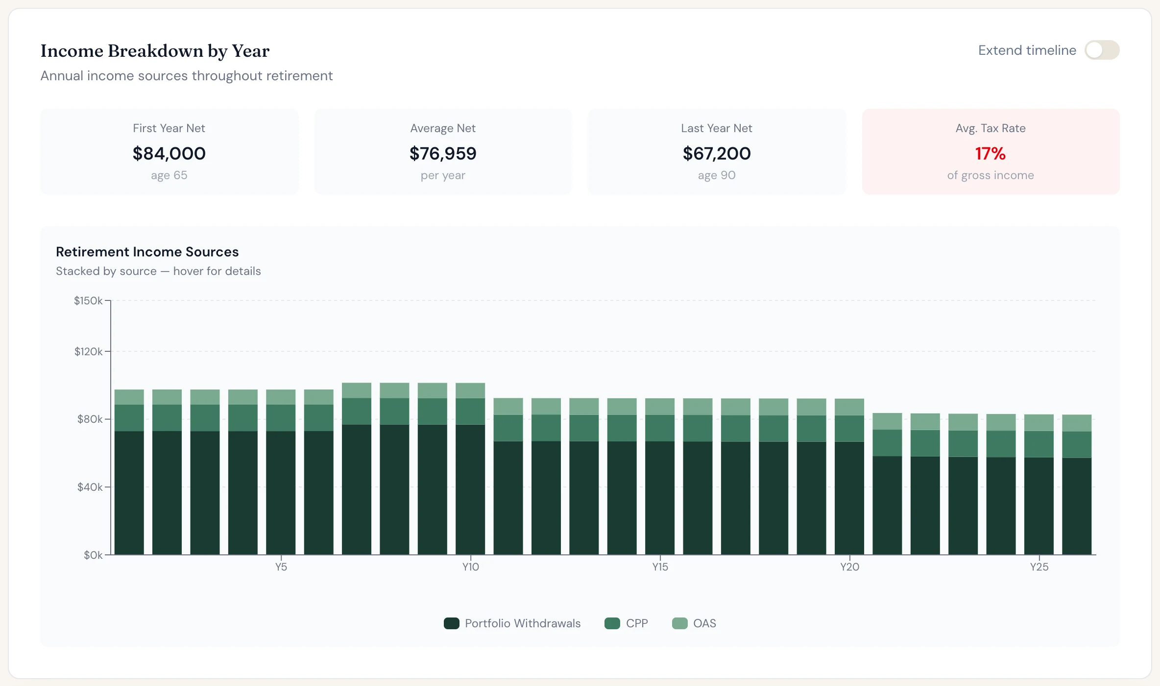 Daniel's retirement income by year, stacked by source. RRIF withdrawals step up at 71.