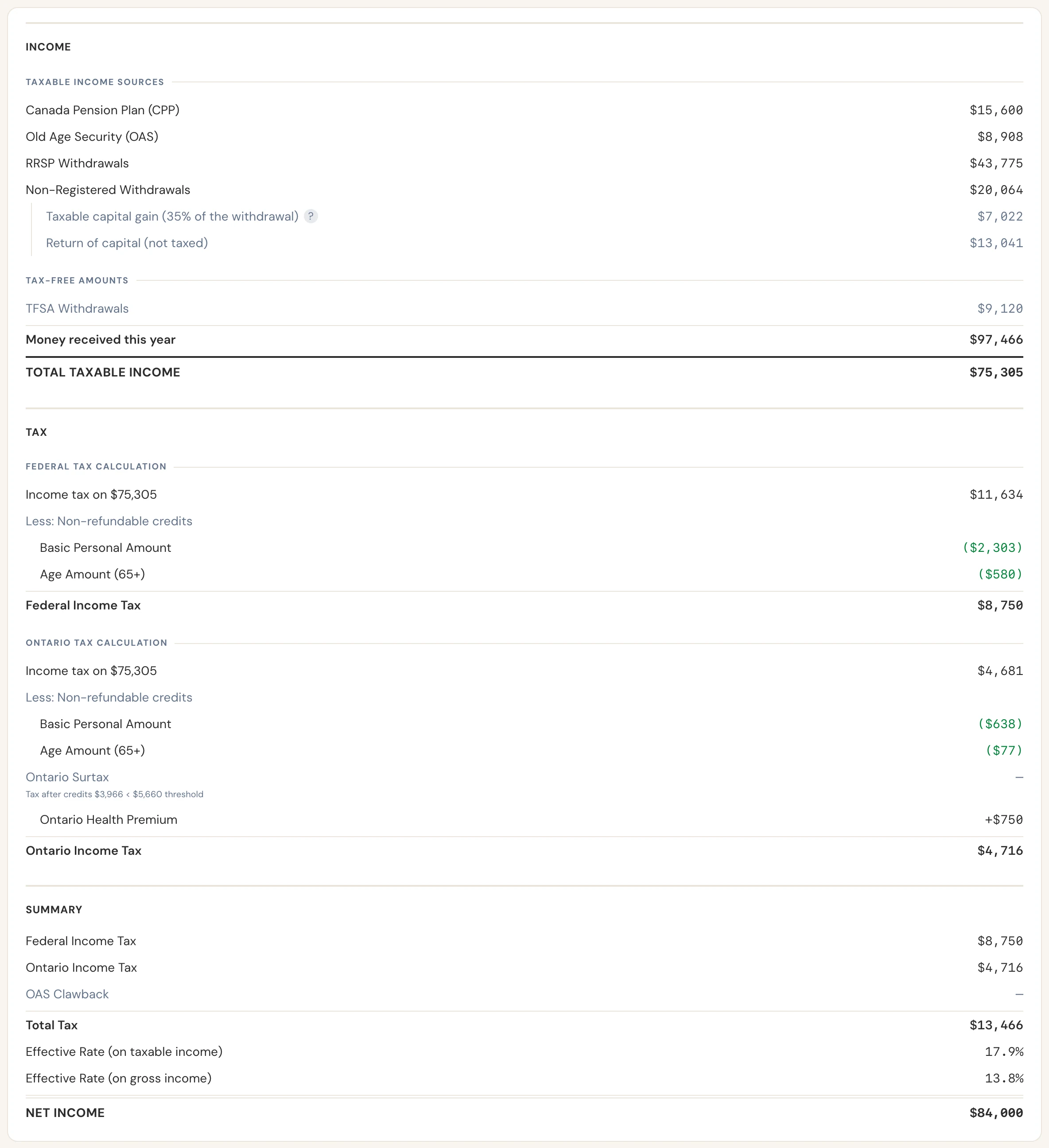 Daniel's tax calculation for age 65: about $75,300 of taxable income and $13,466 of total tax.