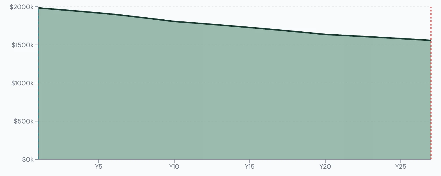 Scenario Lab+ portfolio chart, Daniel's base plan: $2,000,000 at 65, $1,570,678 left at 90.