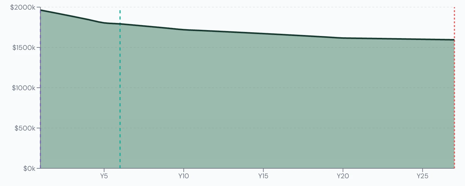 Scenario Lab+ portfolio chart, Delays CPP and OAS to 70: $2,000,000 at 65, $1,597,916 left at 90.