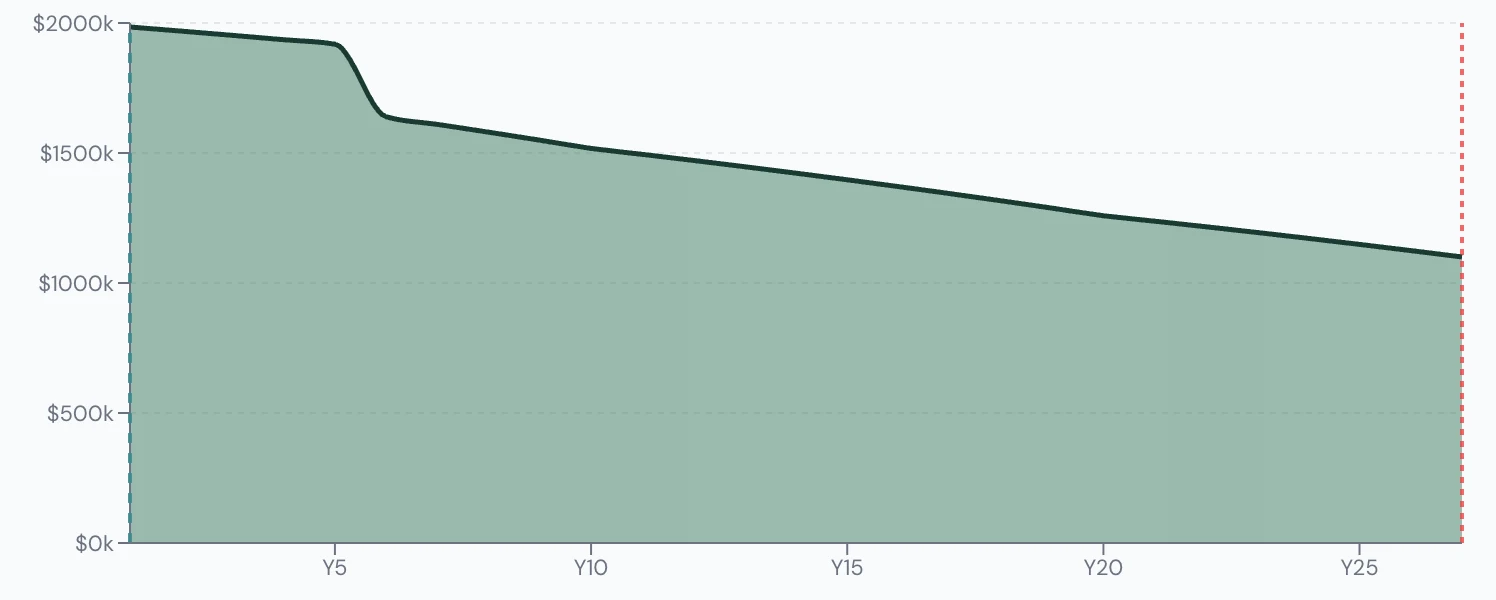 Scenario Lab+ portfolio chart, Gives his kids $200,000 at 70: $2,000,000 at 65, $1,124,605 left at 90.