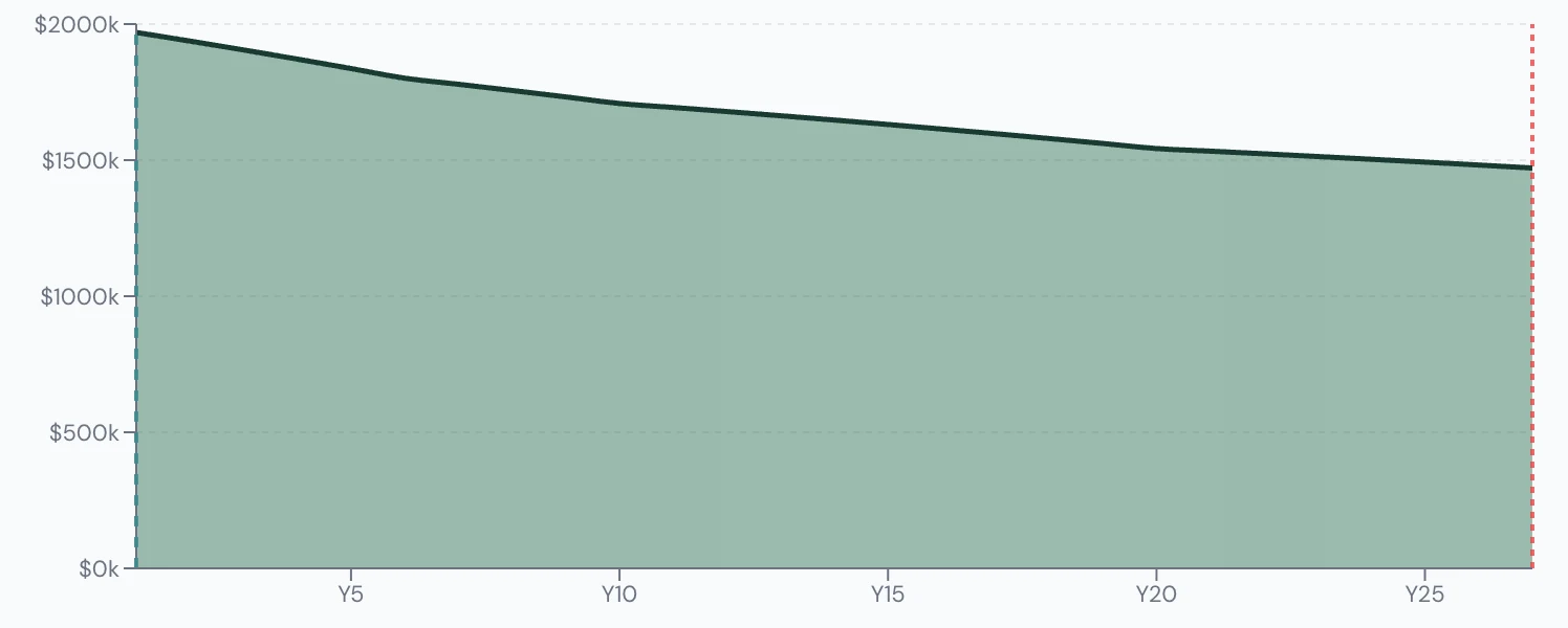 Scenario Lab+ portfolio chart, Draws his RRSP down first: $2,000,000 at 65, $1,482,045 left at 90.