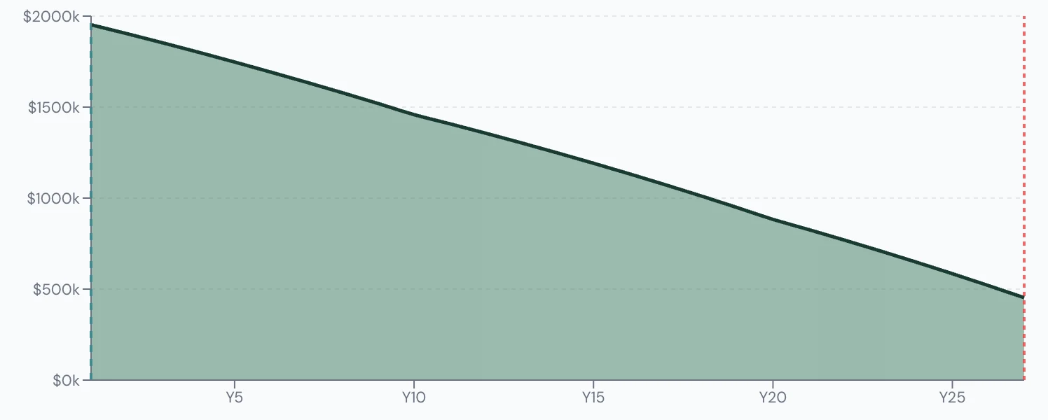 Scenario Lab+ portfolio chart, Spends $2,000 more a month: $2,000,000 at 65, $519,605 left at 90.