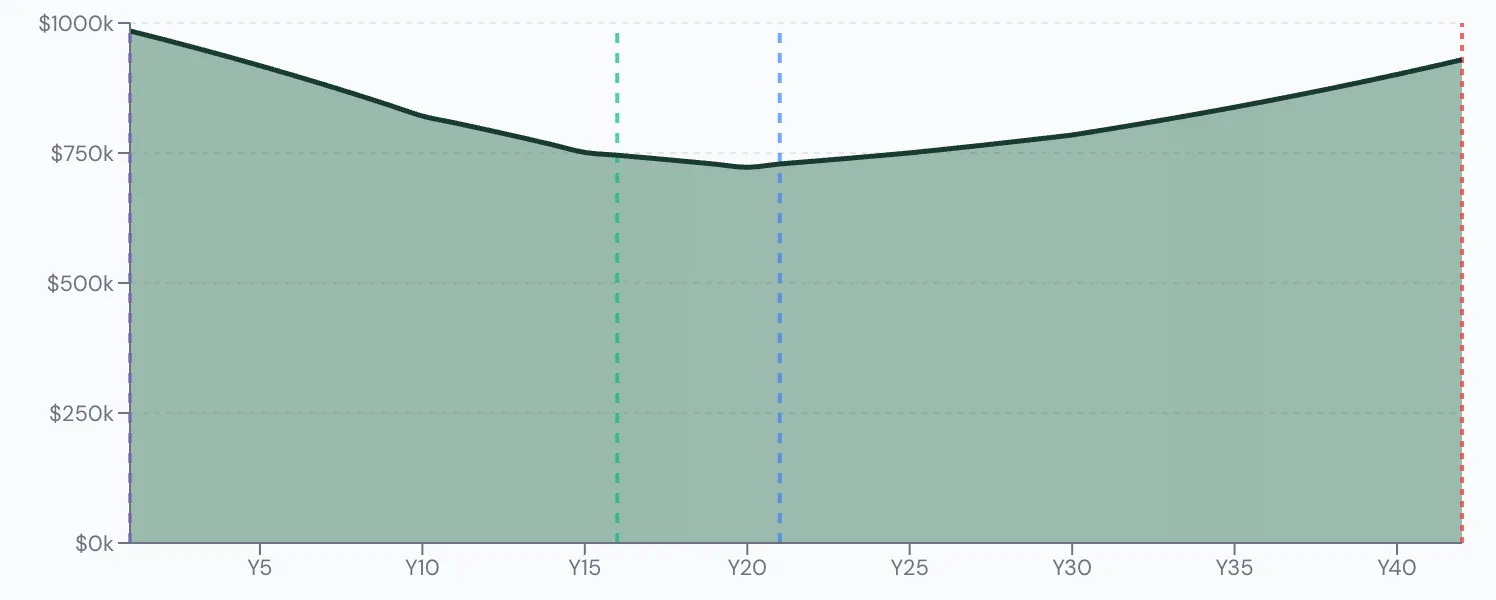 Scenario Lab+ portfolio chart, Delays CPP to 70: $1,000,000 at 50, $914,950 left at 90.