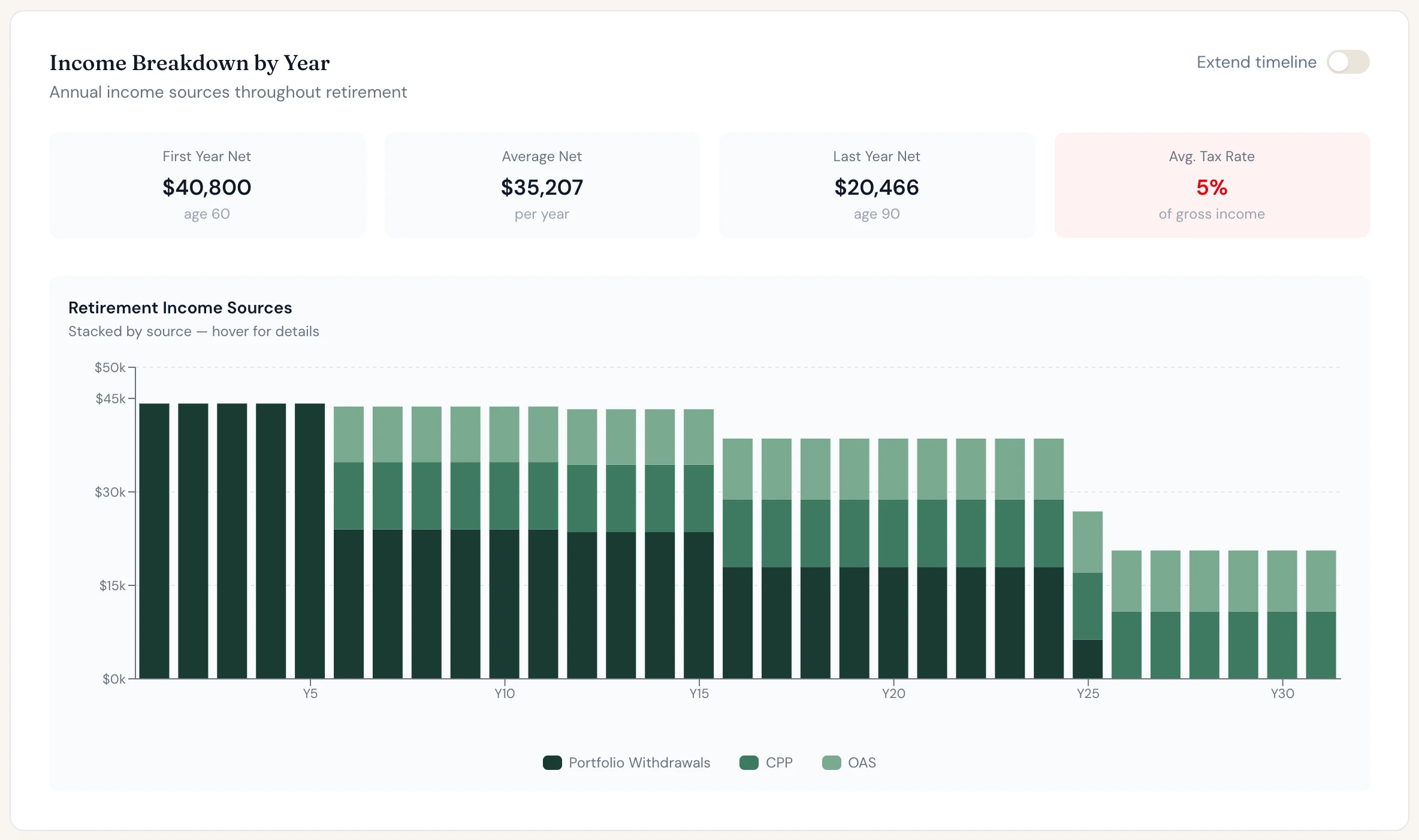 Gary's retirement income by year, stacked by source. Withdrawals carry everything until 65, then run dry at 84.