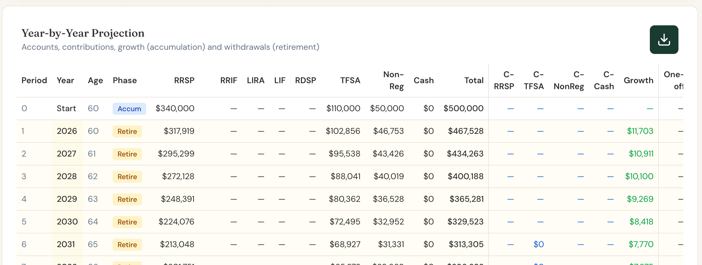 Scenario Lab+'s year-by-year table for Gary, showing each account balance from 60.