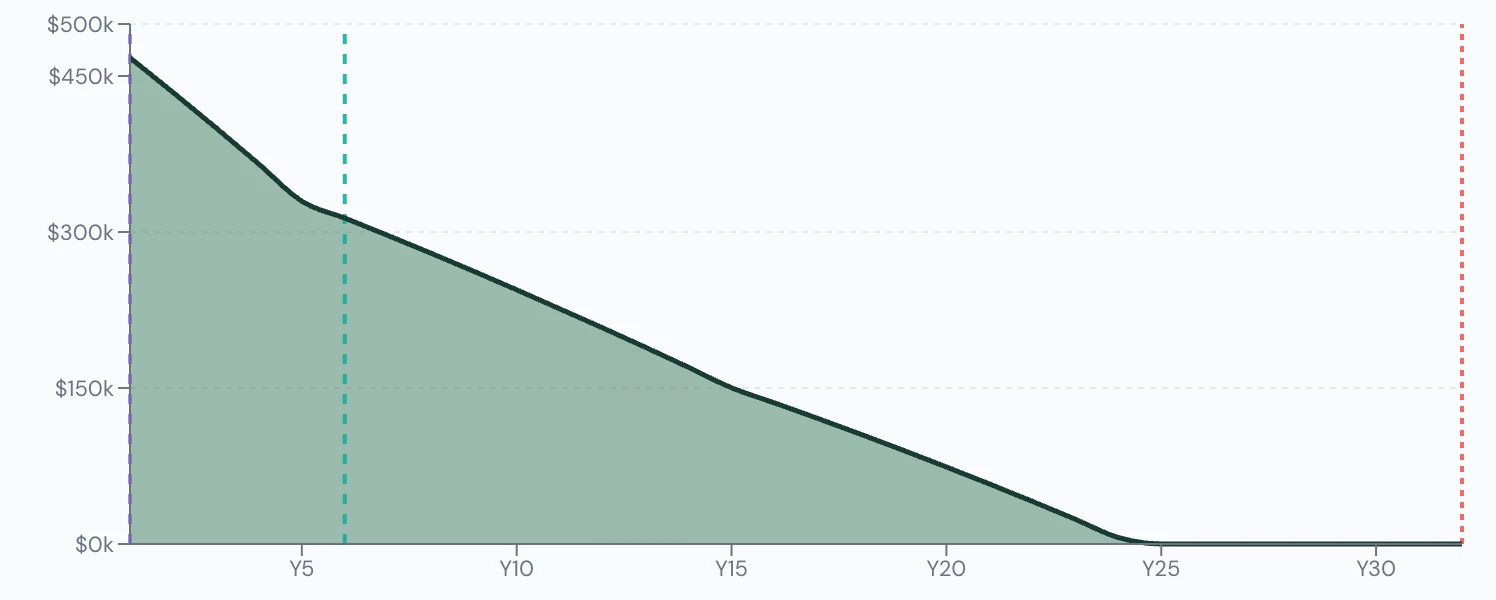 Scenario Lab+ portfolio chart, Gary's base plan: $500,000 at 60, running out at 84.
