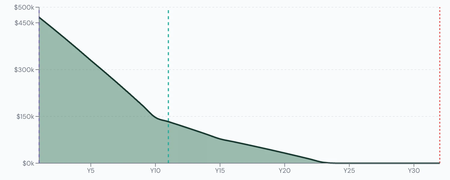Scenario Lab+ portfolio chart, Delays CPP and OAS to 70: $500,000 at 60, running out at 83.