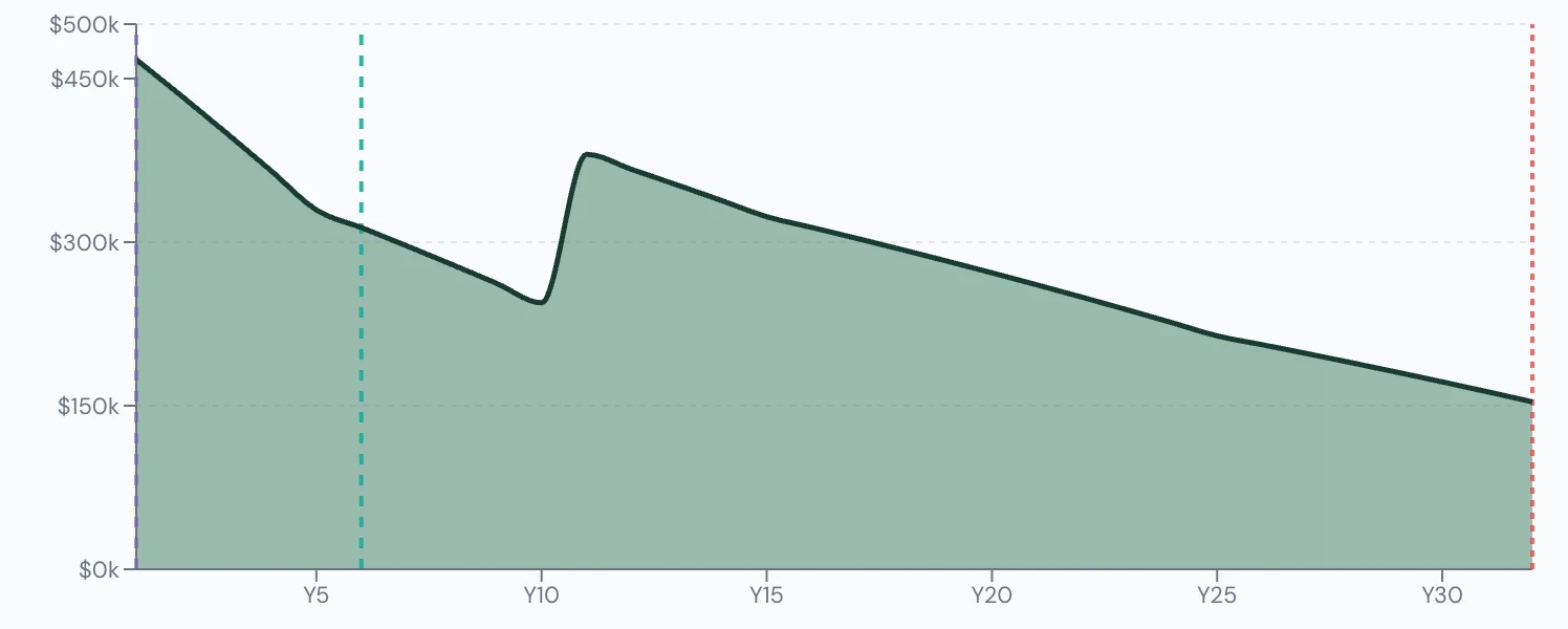 Scenario Lab+ portfolio chart, Sells his house and buys a condo at 70: $500,000 at 60, $162,798 left at 90.