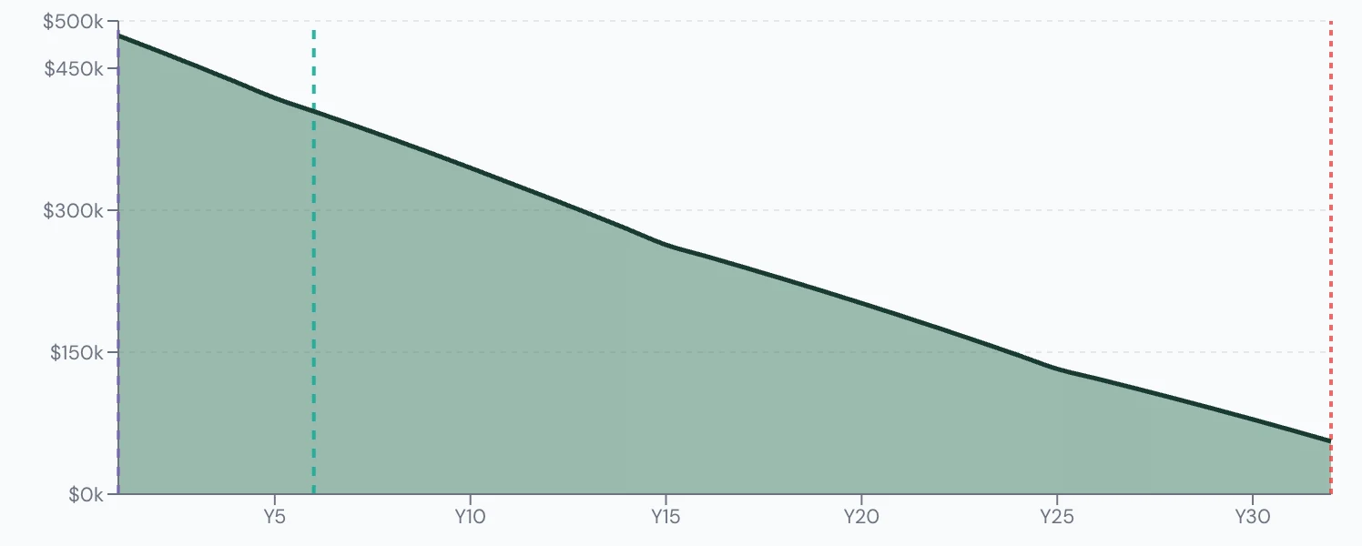 Scenario Lab+ portfolio chart, Works part-time until 65: $500,000 at 60, $67,500 left at 90.