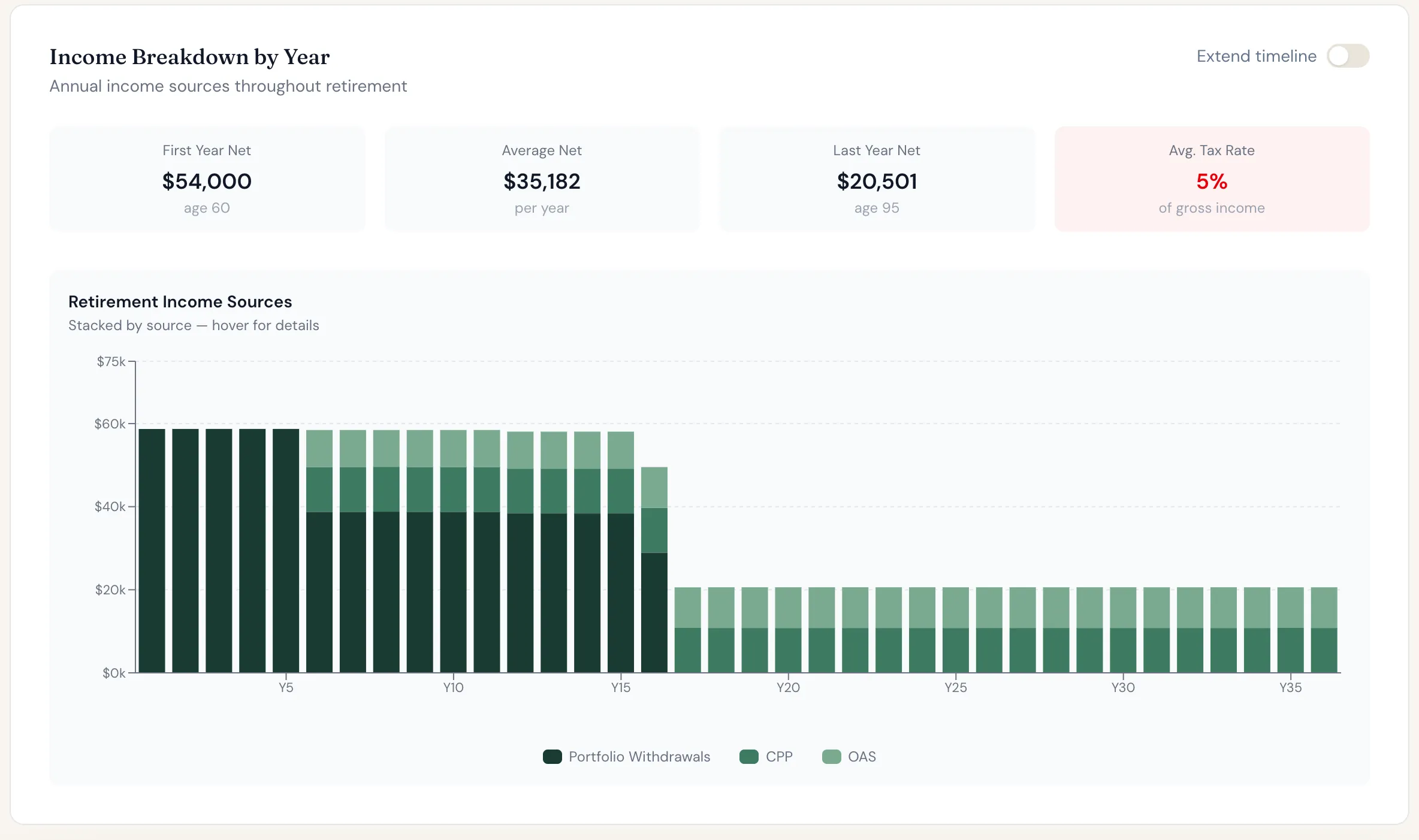 Grace's retirement income by year, stacked by source.