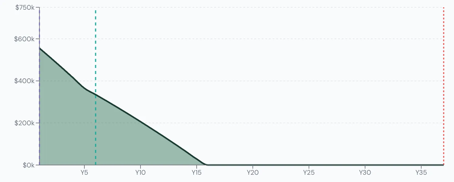 Scenario Lab+ portfolio chart, Grace's base plan: $600,000 at 60, running out at 75.
