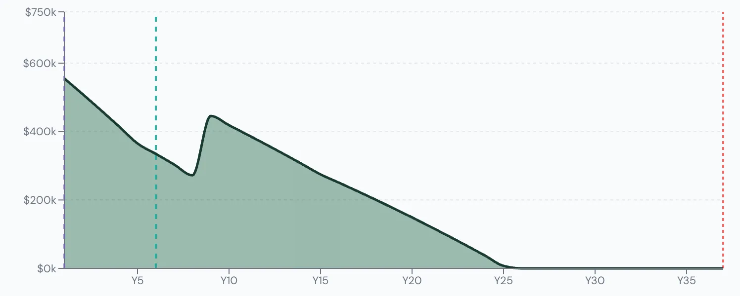 Scenario Lab+ portfolio chart, Inherits $200,000 at 68: $600,000 at 60, running out at 85.