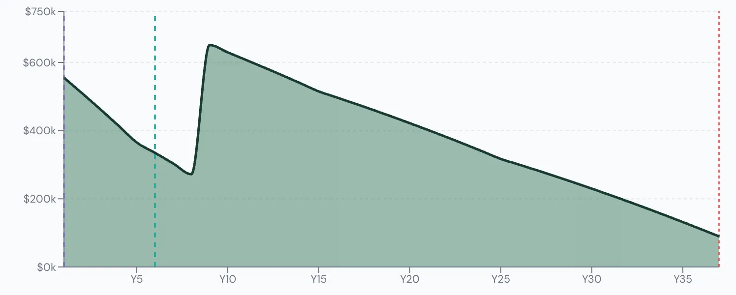 Scenario Lab+ portfolio chart, Inherits $400,000 at 68: $600,000 at 60, $110,695 left at 95.