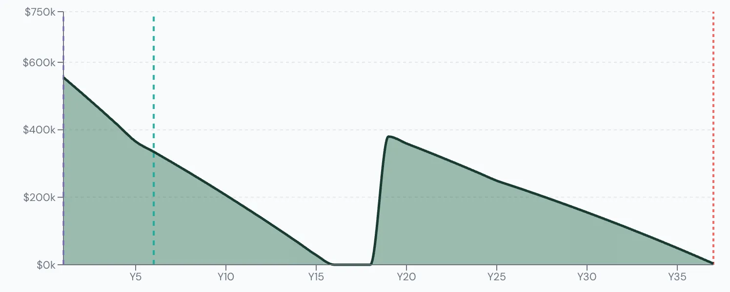Scenario Lab+ portfolio chart, Inherits $400,000 at 78: $600,000 at 60, running out at 75.