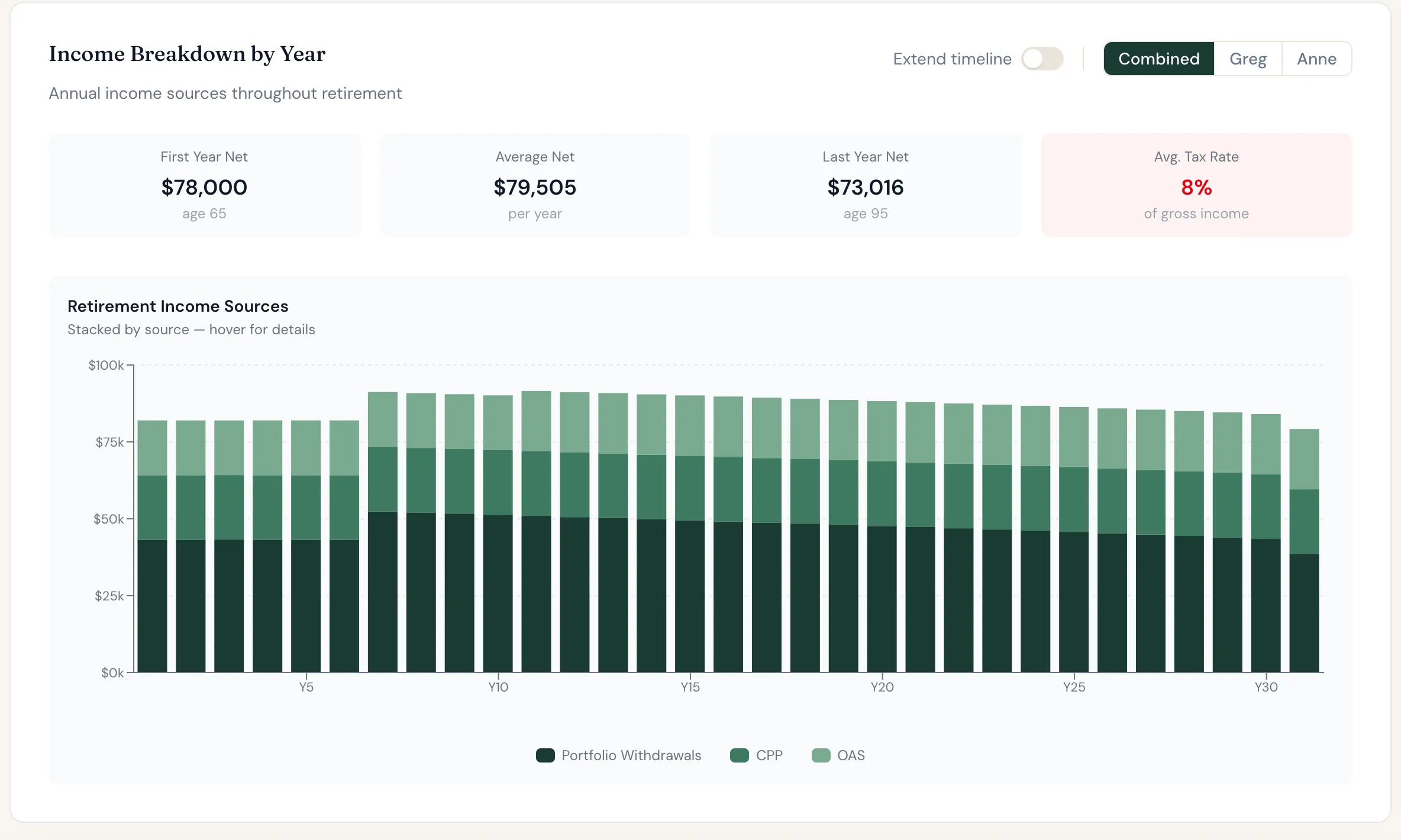 Greg and Anne's retirement income by year, stacked by source. RRIF withdrawals step up at 71.