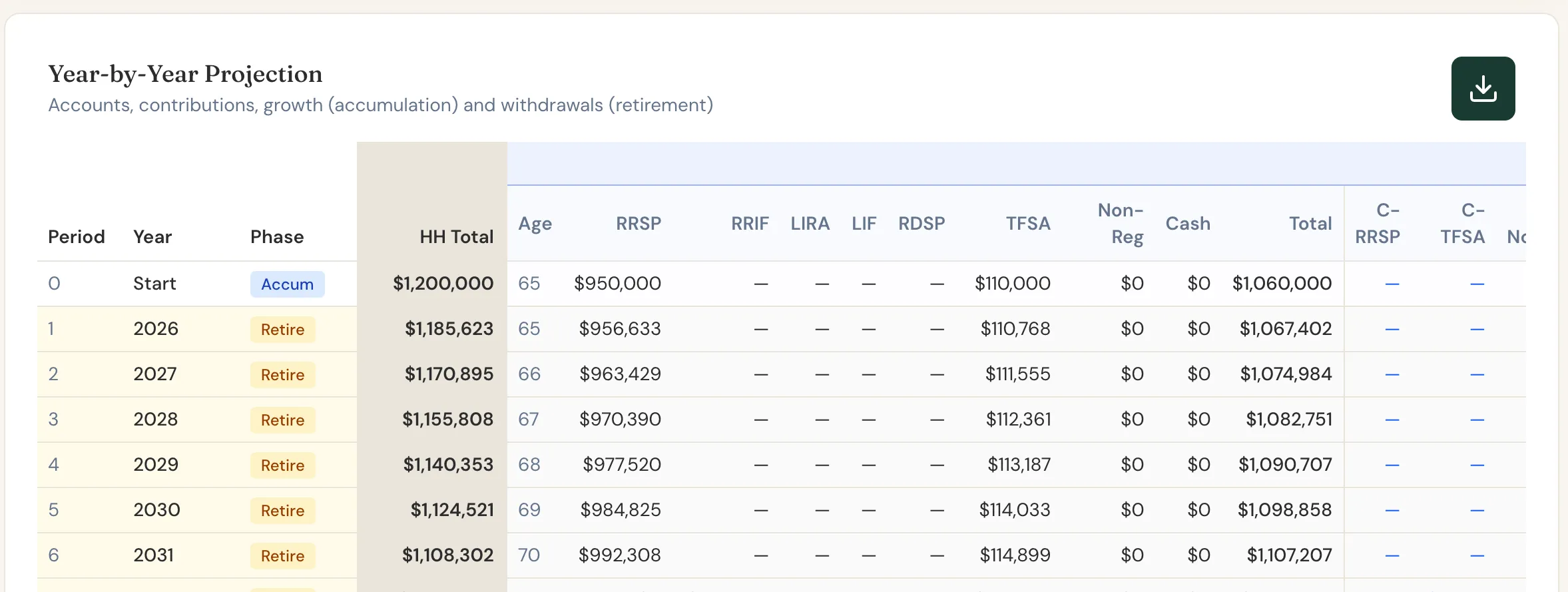 Scenario Lab+'s year-by-year table for Greg and Anne, showing each account balance from 65.