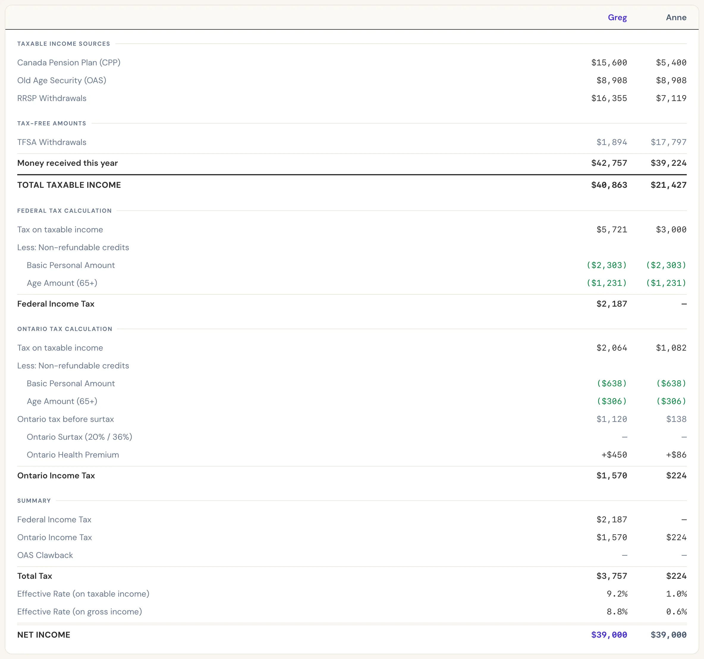 Greg and Anne's tax calculation for age 65.