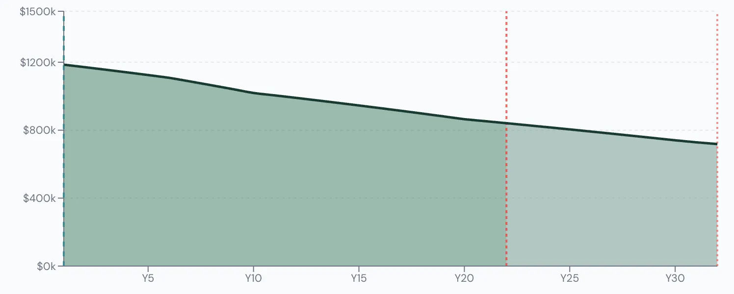 Scenario Lab+ portfolio chart, Greg dies at 85: $1,200,000 at 65, $728,539 left at 95.