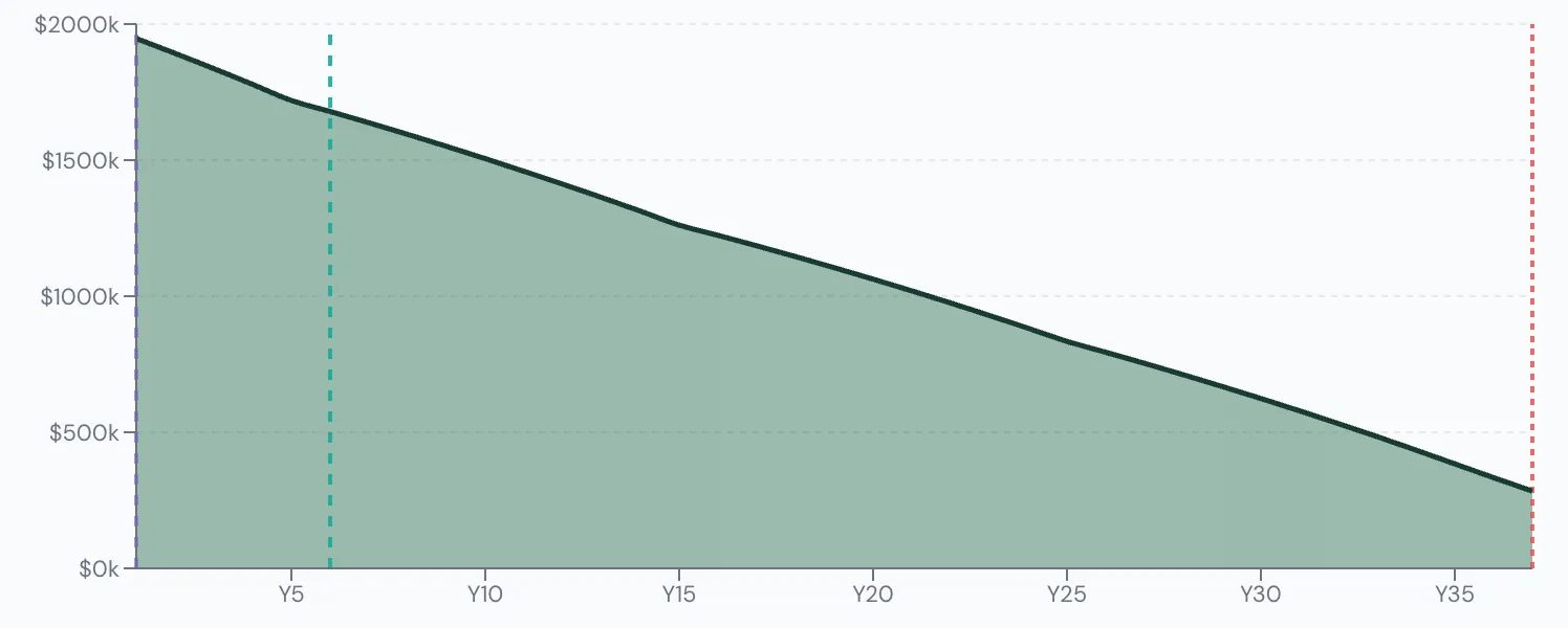 Scenario Lab+ portfolio chart, Karen's base plan: $2,000,000 at 60, $333,228 left at 95.