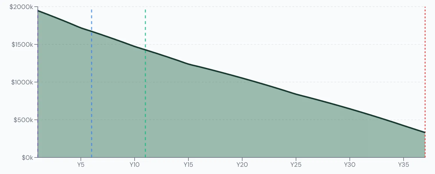 Scenario Lab+ portfolio chart, Delays OAS to 70: $2,000,000 at 60, $376,159 left at 95.