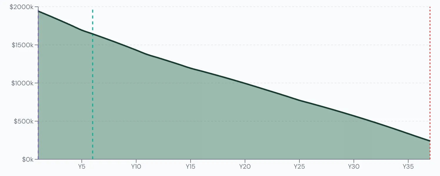 Scenario Lab+ portfolio chart, Draws her RRSP down first: $2,000,000 at 60, $287,668 left at 95.